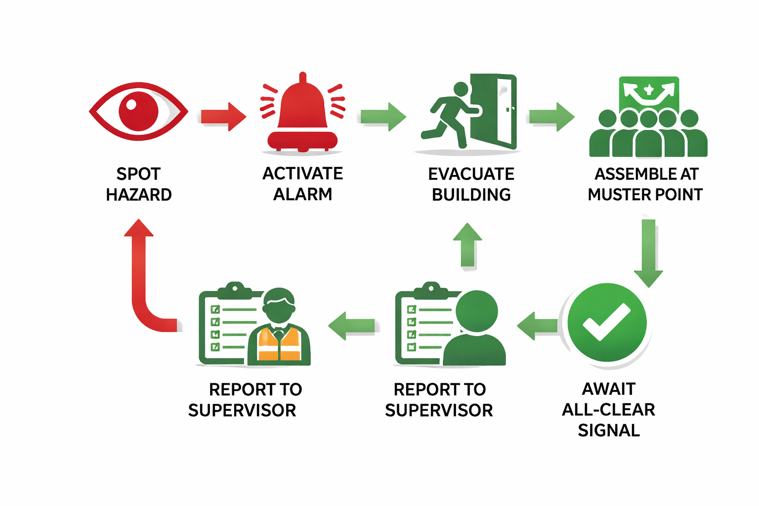 Emergency response flowchart with icons